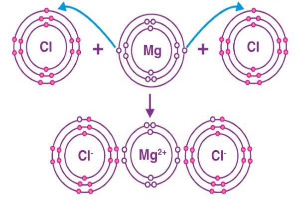 ساختار الکترونی منیزیم کلرید