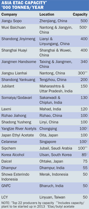 لیست تولیدکنندگان آسیایی اتیل استات