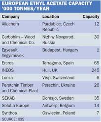 لیست تولیدکنندگان اتیل استات در اروپا