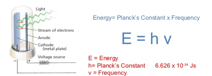 انرژی کوانتیزه ذرات زیراتمی
