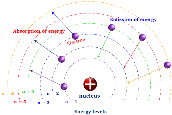 مفهوم کوانتیزه بودن انرژی اتم