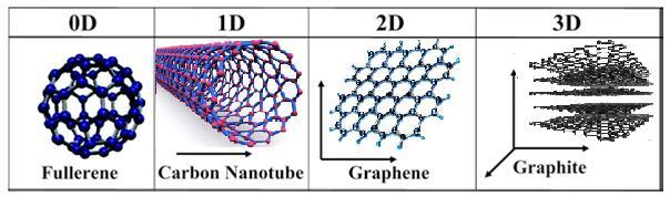 ساختار هندسی نانو مواد